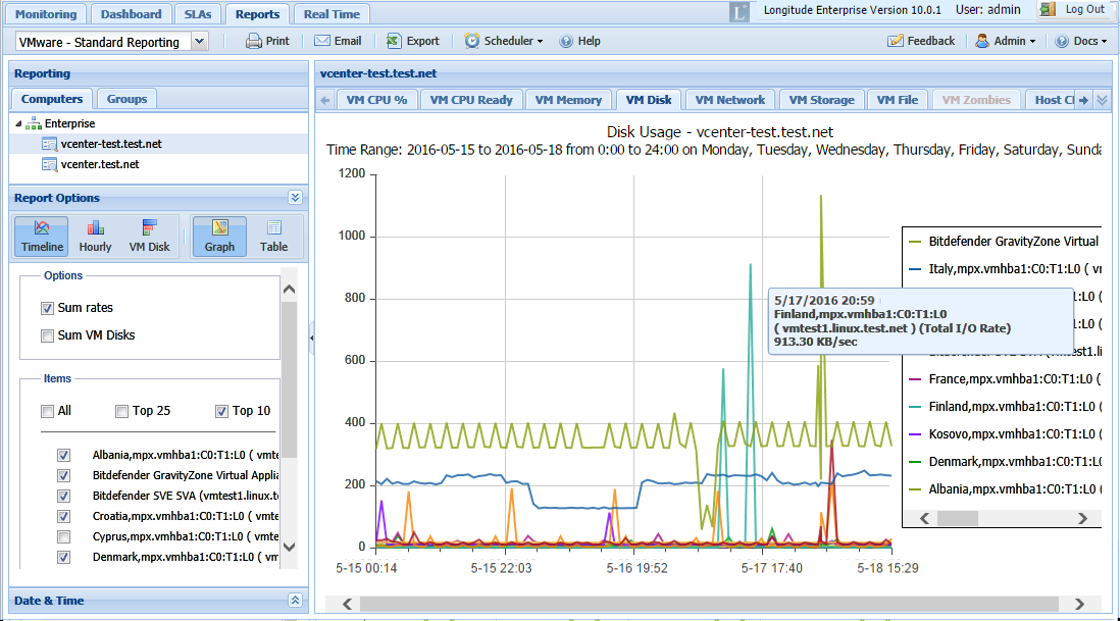 Vmware Standard CPU summary by VM