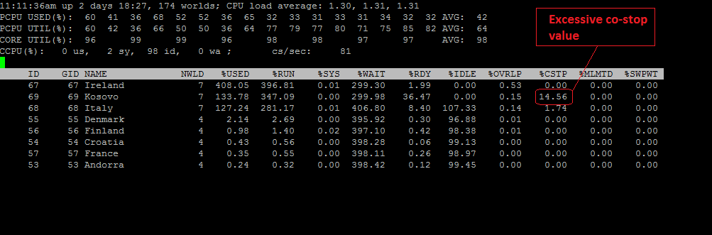 esxtop showing high co-stop